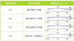 在重庆配眼镜，你需要了解的几个避坑小知识