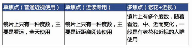 配眼镜之确定眼镜使用方式