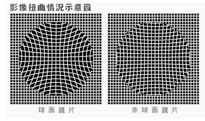 配眼镜之球面与非球面的关系