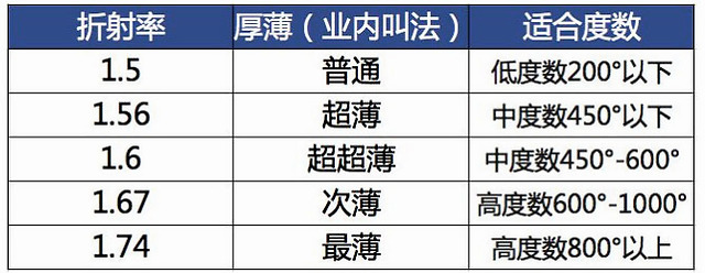 配眼镜之折射率